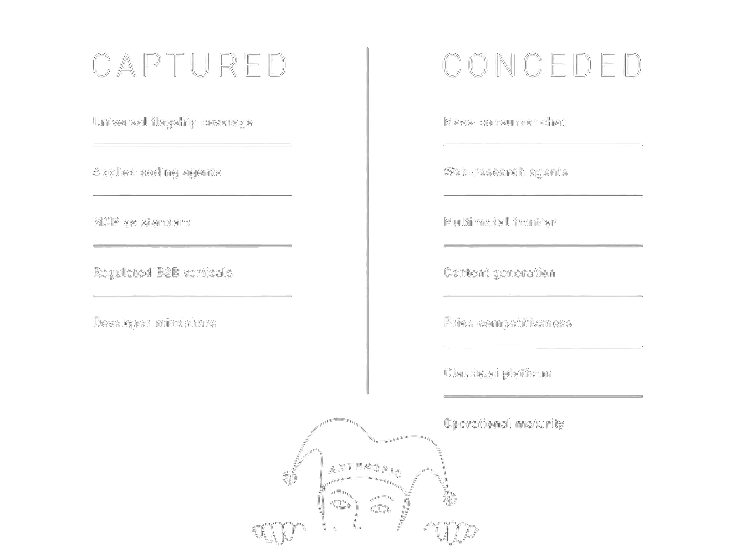 Captured and conceded scorecard for Anthropic strategic positions.
