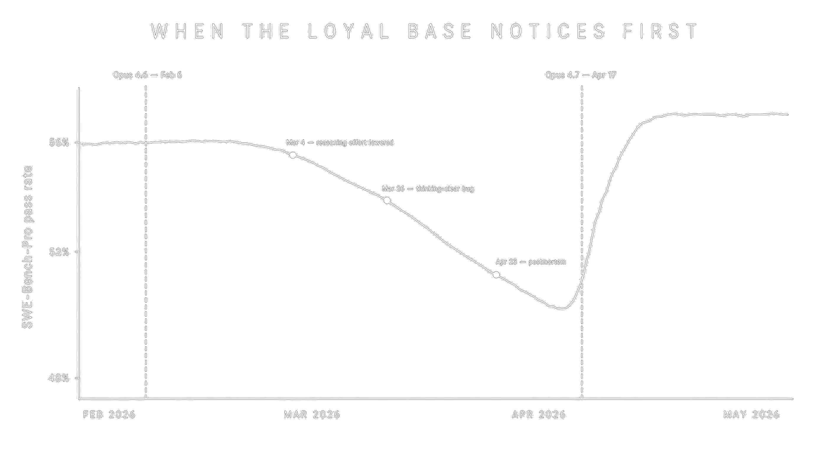 Chart showing the loyal base noticing a model quality regression before a recovery.